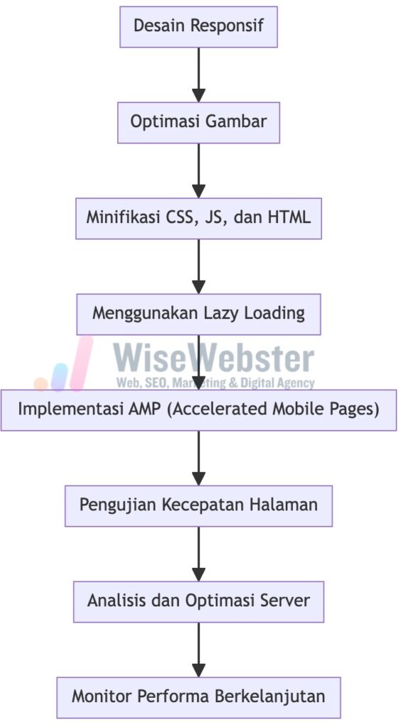 Diagram alur proses optimasi website untuk mobile, menunjukkan langkah-langkah utama dari desain responsif hingga kecepatan muat halaman - WiseWebster