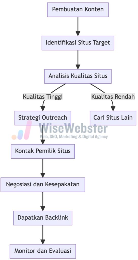 Flowchart proses mendapatkan backlink berkualitas, mulai dari pembuatan konten hingga outreach - WiseWebster