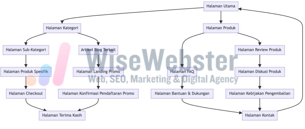 Flowchart strategi link building internal, menunjukkan hubungan antara halaman dan distribusi otoritas - WiseWebster