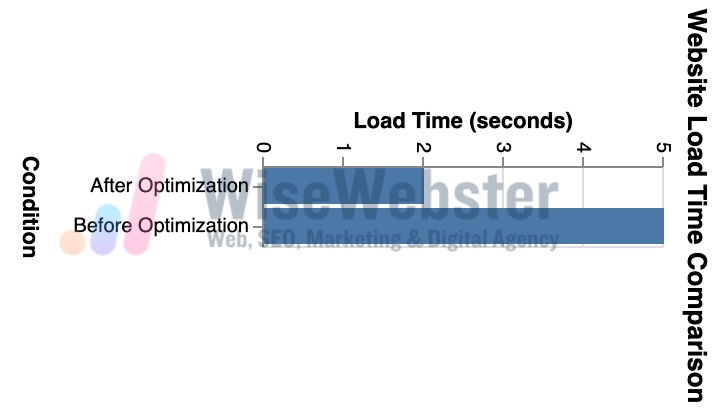 Grafik perbandingan waktu muat website sebelum dan sesudah optimasi kecepatan - WiseWebster