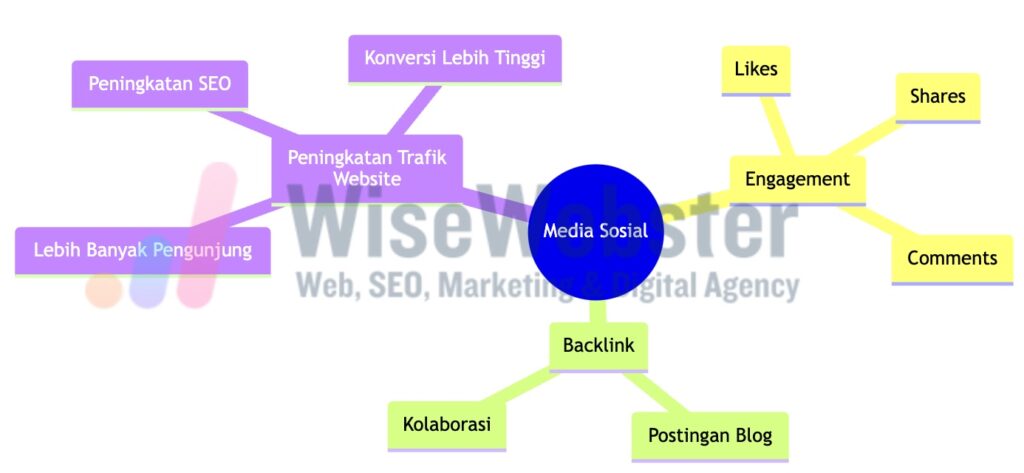 Infografis yang menunjukkan hubungan antara aktivitas media sosial dan peningkatan trafik website melalui engagement dan backlink - WiseWebster