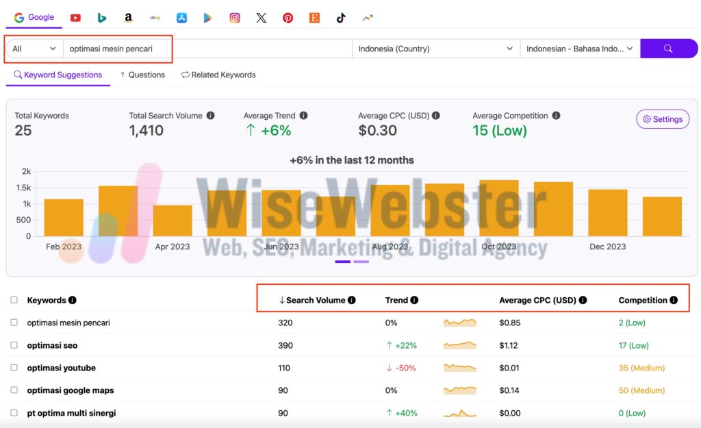 Tampilan Keywordtool.io: Tabel perbandingan volume pencarian dan tingkat kompetisi untuk kata kunci terpilih - WiseWebster.com