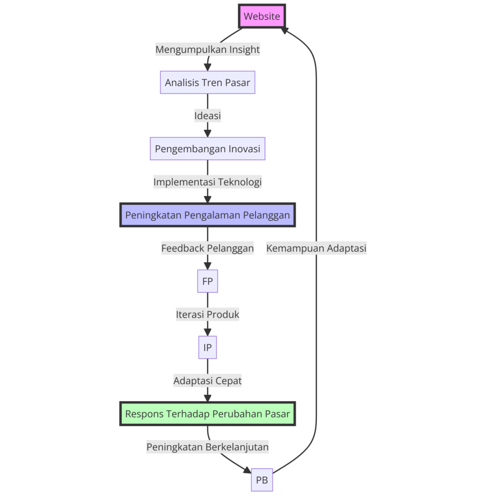 Alur Inovasi Bisnis Melalui Website Menunjukkan bagaimana bisnis dapat merespons tren pasar dan menerapkan teknologi baru untuk meningkatkan pengalaman pelanggan