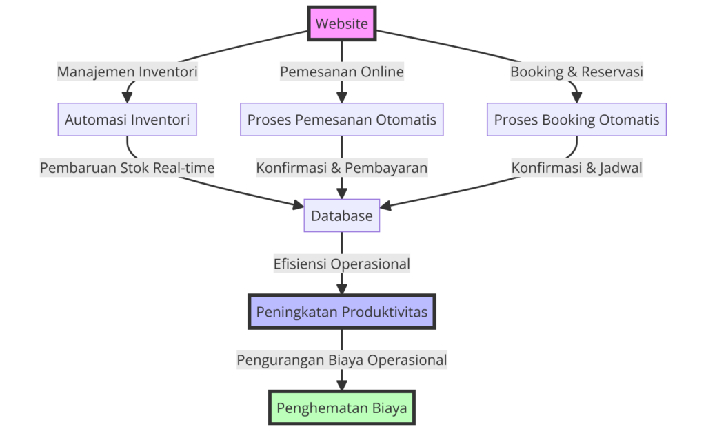 Alur Kerja Otomatisasi Bisnis Melalui Website - Proses manajemen inventori, pemesanan, dan booking dapat diotomatisasi melalui website