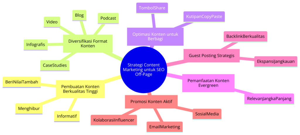 Alur Kerja Strategi Content Marketing - Menunjukkan bagaimana konten direncanakan, dibuat, dipromosikan, dan dianalisis untuk maksimalisasi efektivitas SEO off-page. - WiseWebster