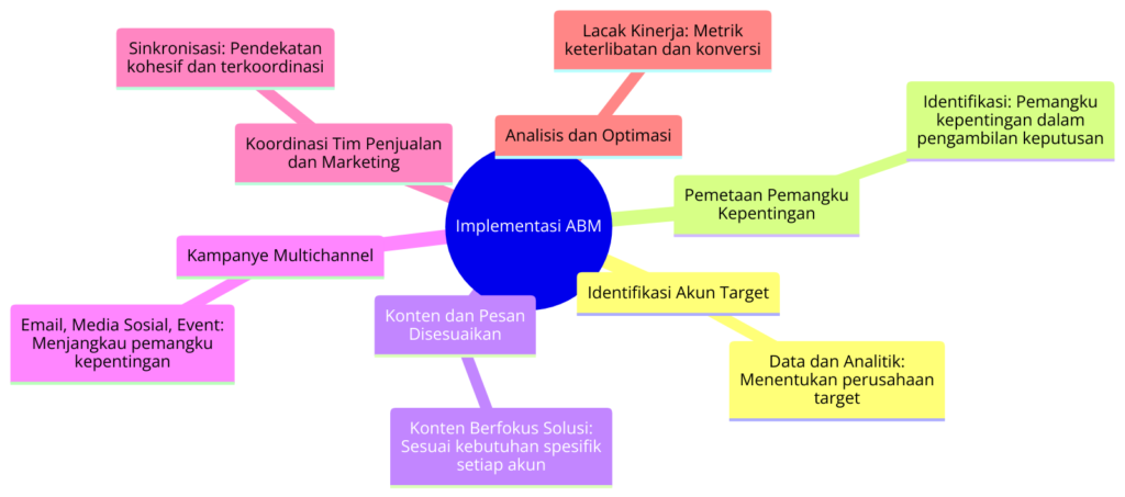 Alur Proses Implementasi ABM untuk Optimasi Hasil B2B - WiseWebster.com