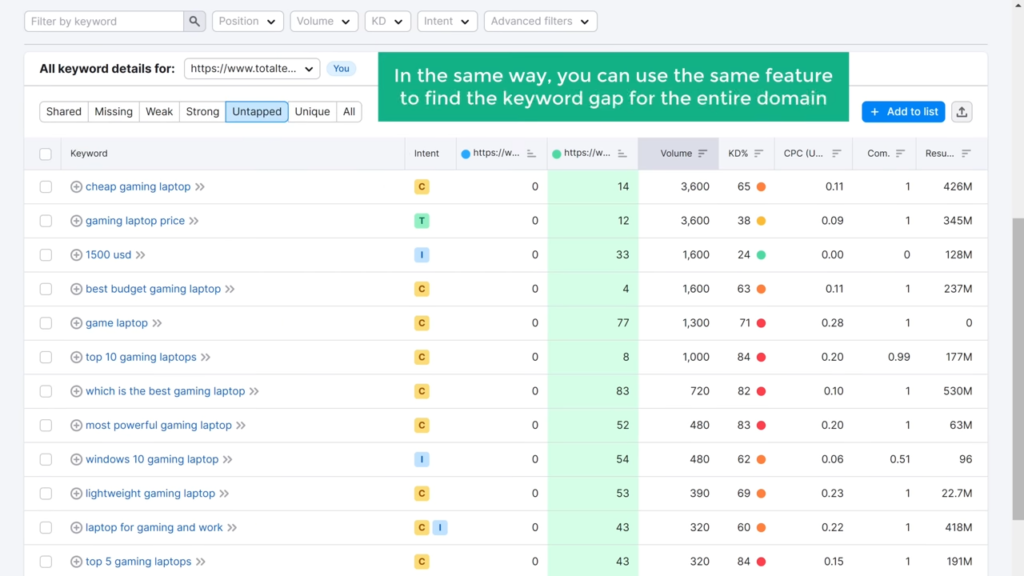 Analisis Keyword dengan SEMRush - Digunakan untuk analisis kata kunci dan pemantauan posisi, termasuk screenshot dari fitur analisis kata kunci dan dan audit situs.