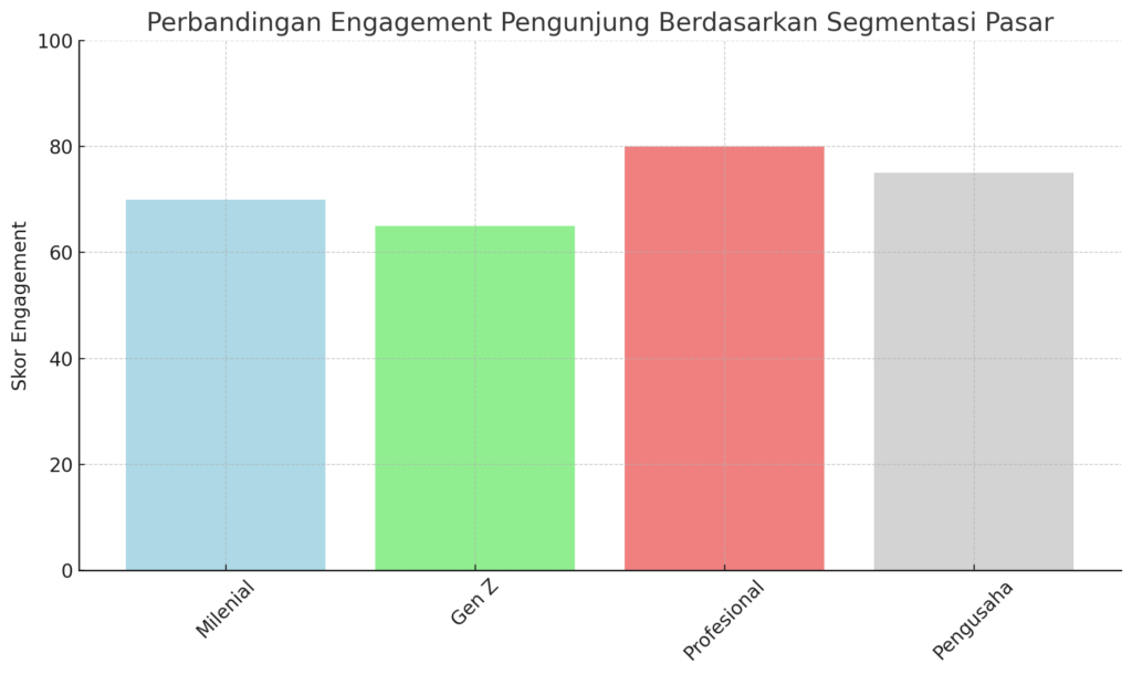 Chart Perbandingan Engagement Pengunjung Berdasarkan Segmentasi Pasar pada Landing Page - WiseWebster.com