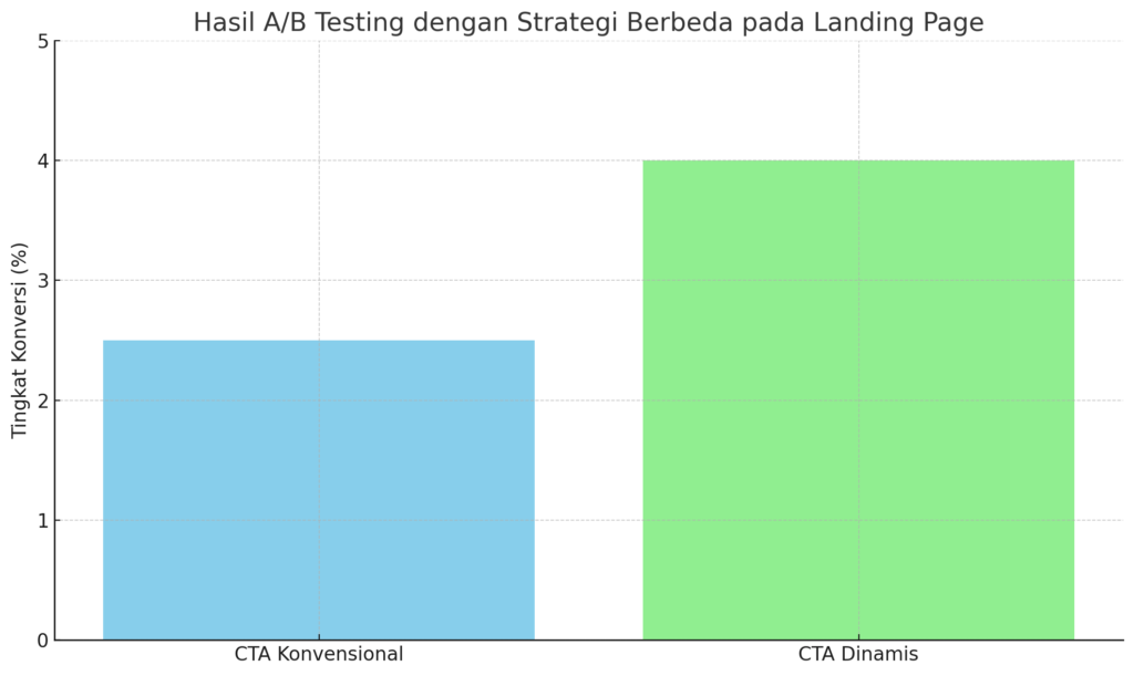 Contoh Hasil AB Testing CTA pada Landing Page - WiseWebster.com