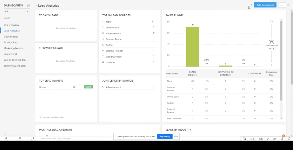 Dashboard Zoho CRM menampilkan analisis penjualan dan aktivitas pelanggan - WiseWebster.com