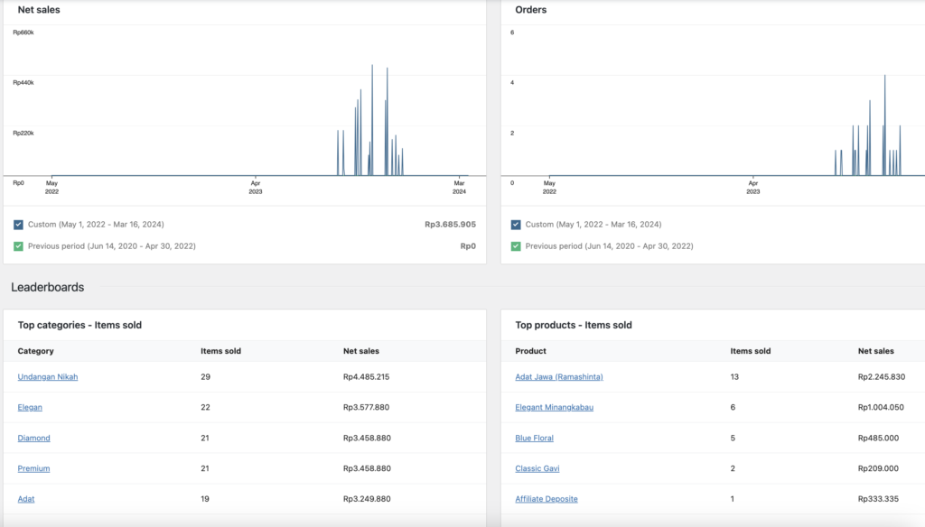 Data analytics kebiasaan pengguna website eCommerce Kunika Invitation membantu untuk optimasi website di masa mendatang