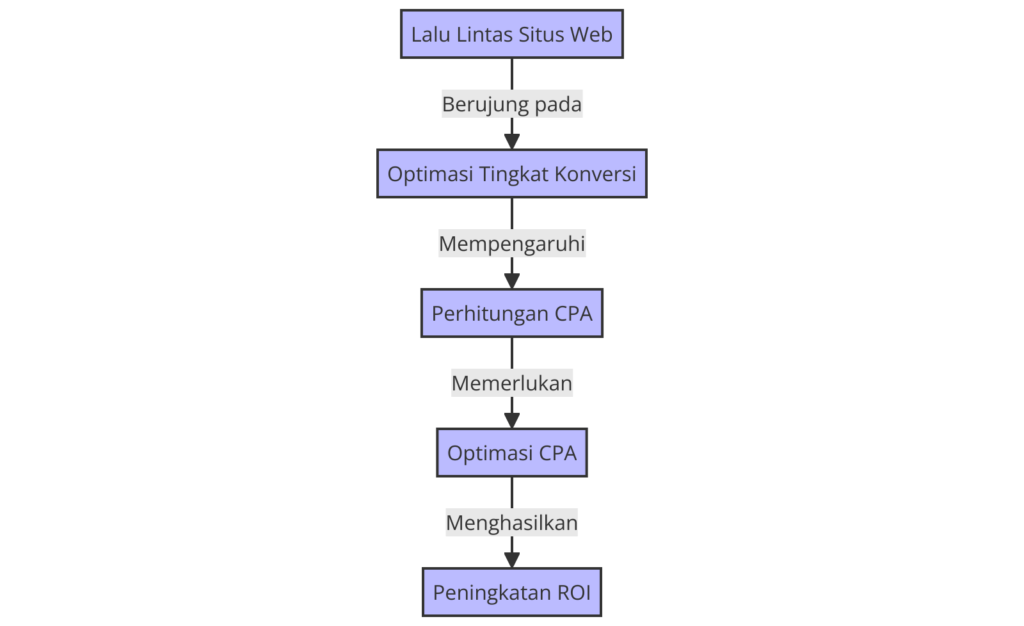 Diagram Alur Analisis Cost Per Acquisition dan Strategi Optimisasinya - WiseWebster.com