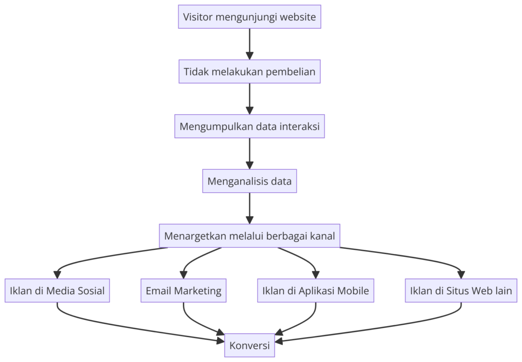 Diagram Alur Kerja Cross-Channel Retargeting untuk Meningkatkan Konversi - WiseWebster.com