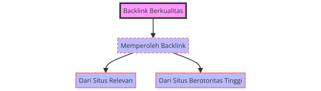 Diagram Alur Pentingnya Backlink Berkualitas - WiseWebster.com