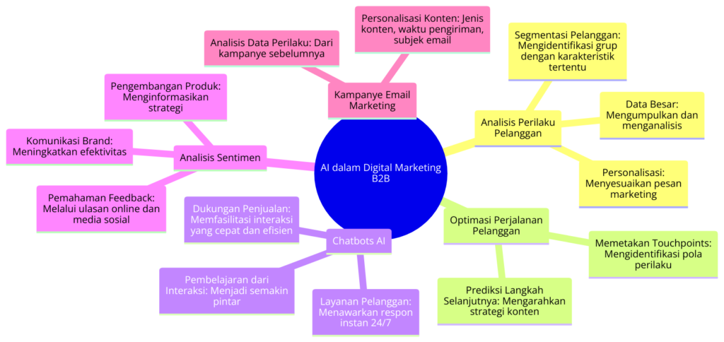 Diagram Alur Proses AI dalam Analisis Perilaku Pelanggan dan Personalisasi - WiseWebster.com