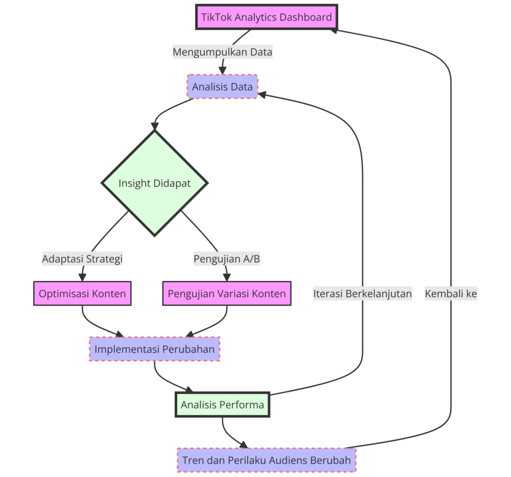 Diagram Alur Proses Analisis dan Adaptasi Strategi TikTok - WiseWebster.com