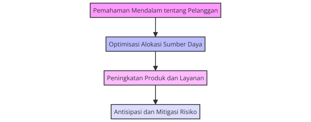 Diagram Alur Proses Analitik Prediktif dalam Pengambilan Keputusan - WiseWebster.com