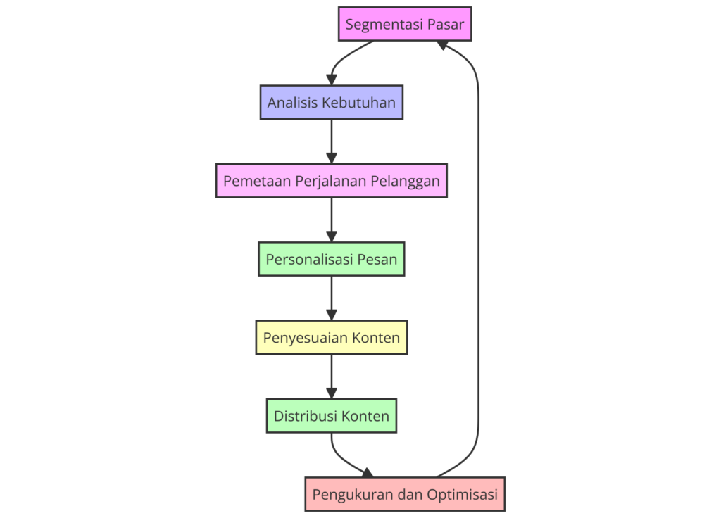 Diagram Alur Strategi Pemasaran Terpersonalisasi Dari Segmentasi hingga Penyesuaian Konten