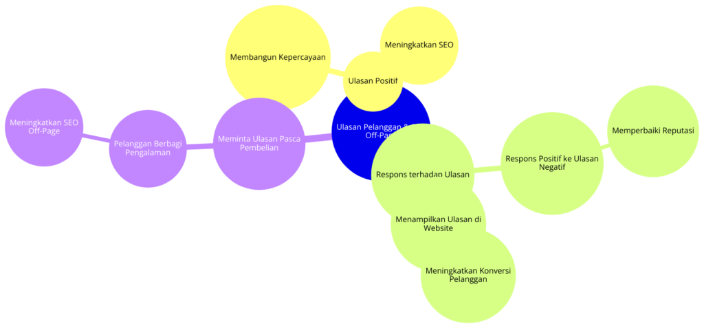 Diagram Alur Ulasan Pelanggan dan Dampaknya pada SEO Off-Page - Menunjukkan bagaimana ulasan dan testimoni mempengaruhi kepercayaan pelanggan dan peringkat pencarian. - WiseWebster