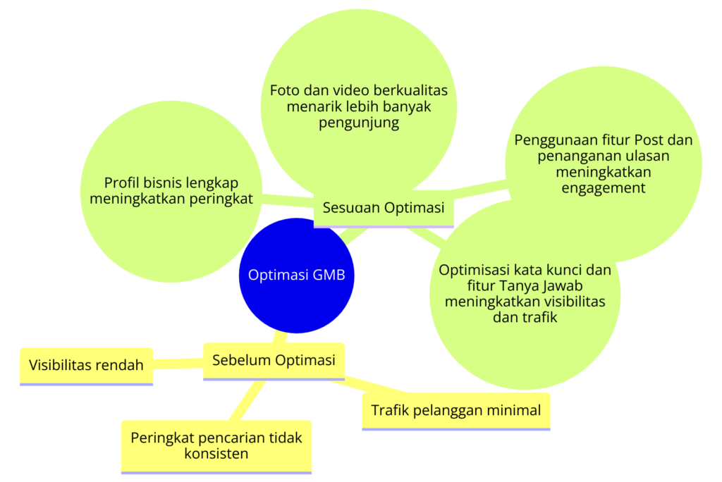 Diagram Kenaikan Visibilitas Bisnis Lokal di Google Sebelum dan Sesudah Mengoptimalkan Google My Business. - WiseWebster