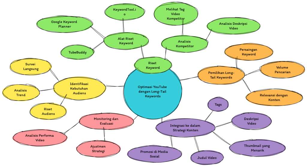 Diagram Pemilihan Long-Tail Keywords untuk Optimasi YouTube - WiseWebster