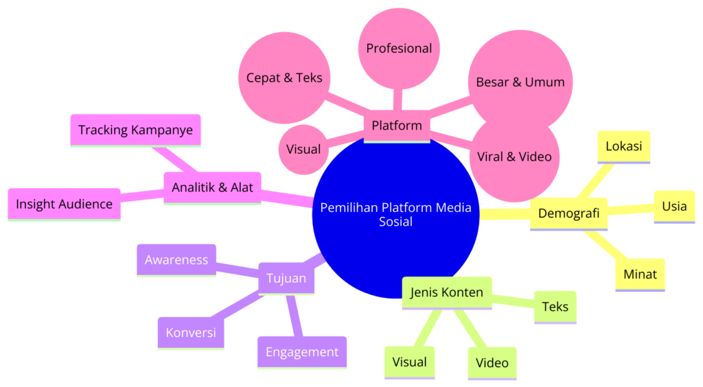 Diagram Pemilihan Platform Media Sosial - WiseWebster.com