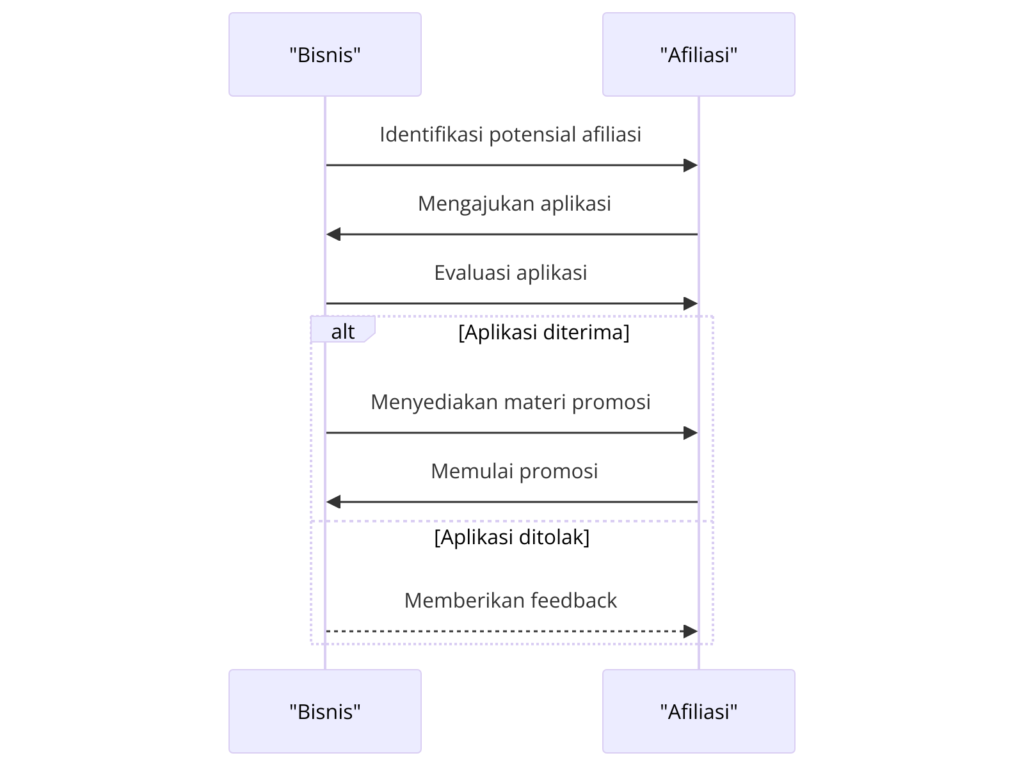 Diagram Proses Perekrutan Afiliasi Berkualitas - WiseWebster.com