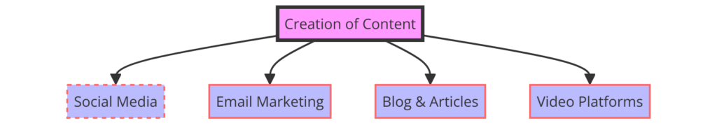 Diagram Strategi Distribusi Konten - WiseWebster.com