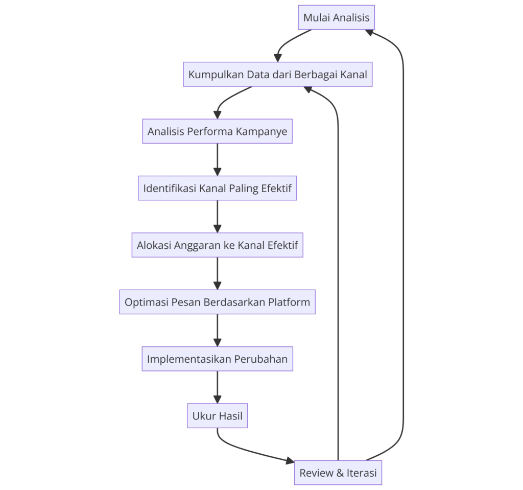 Diagram alur Proses Iteratif untuk Optimasi Kampanye Retargeting - WiseWebster.com