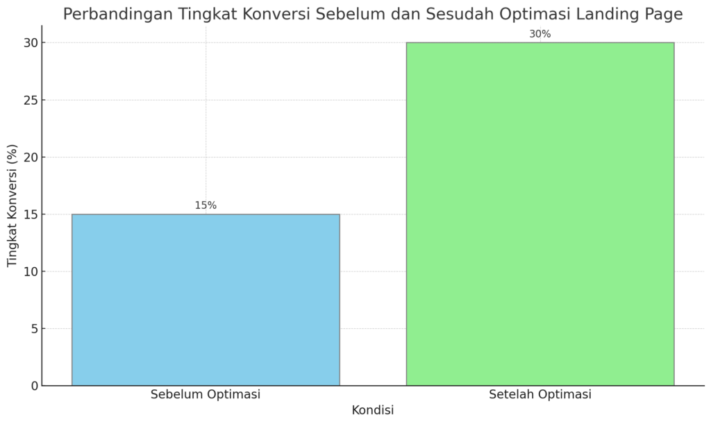 Grafik Tingkat Konversi Sebelum dan Sesudah Optimasi Landing Page - WiseWebster.com