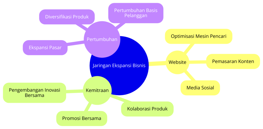 Jaringan Ekspansi Bisnis Melalui Kemitraan - Membangun jaringan dan memperluas kemitraan bisnis, menampilkan berbagai saluran kolaborasi dan pertumbuhan bersama antara bisnis utama dan mitranya