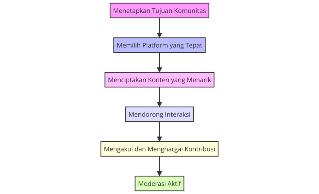 Langkah-Langkah Membangun Komunitas Online yang Kuat - WiseWebster.com