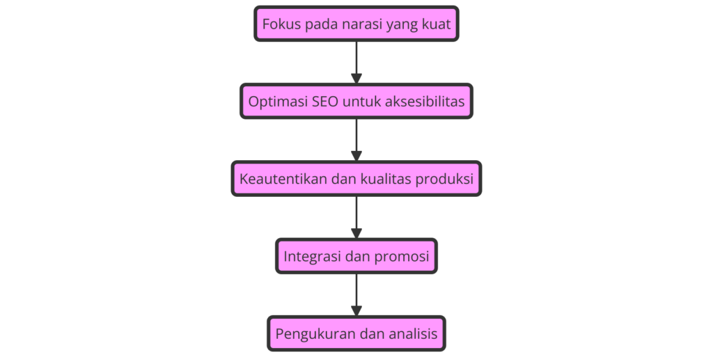 Langkah-langkah Membuat Video B2B yang Menarik dan Berdampak - WiseWebster.com