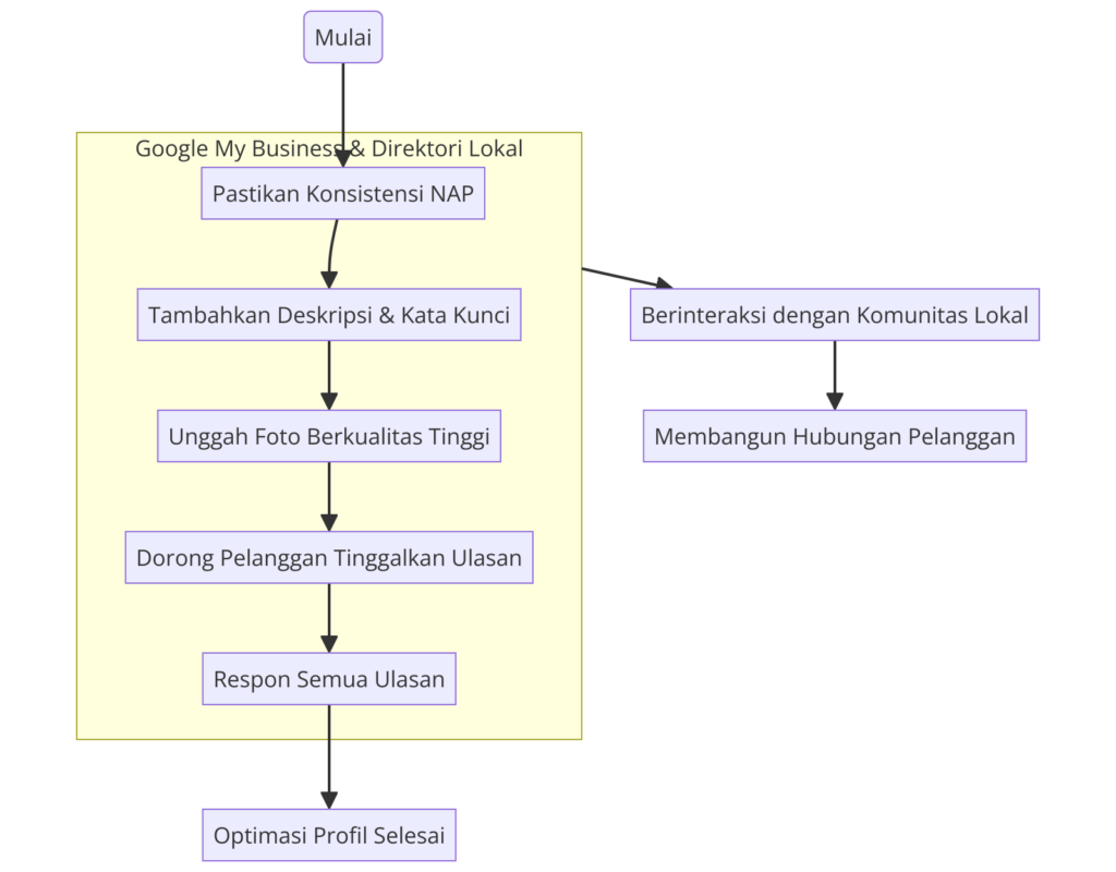 Langkah-langkah Optimasi Profil Bisnis Lokal - Sebuah flowchart yang menggambarkan proses optimasi untuk meningkatkan visibilitas bisnis lokal di hasil pencarian. - WiseWebster