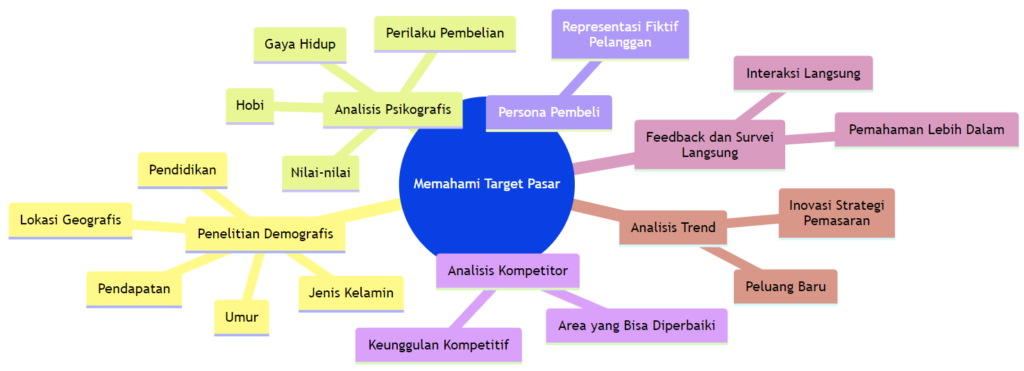 Strategi Memahami Target Pasar - WiseWebster