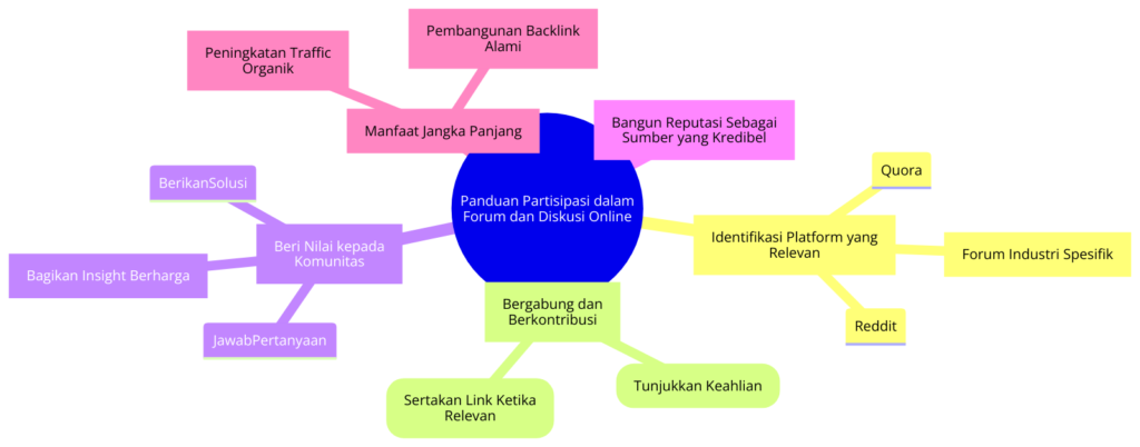 Panduan Partisipasi dalam Forum dan Diskusi Online - Menyoroti cara efektif untuk berkontribusi dan membangun reputasi di komunitas online. - WiseWebster