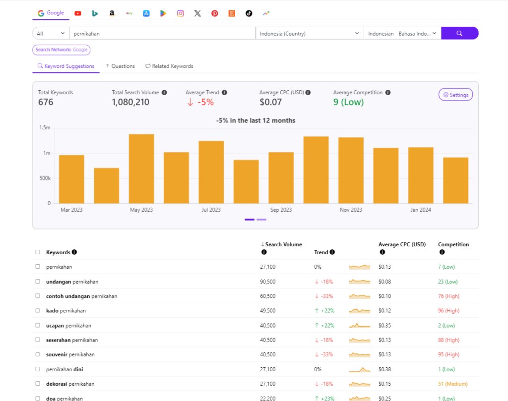 Pencarian kata kunci untuk optimasi SEO berdasarkan tingkat pencarian & kompetisi