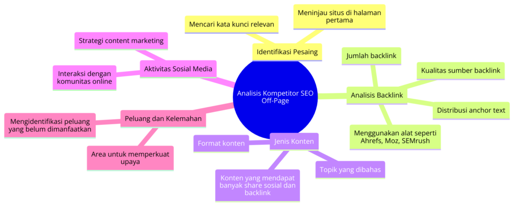 Proses Analisis Kompetitor dalam SEO Off-Page - Menunjukkan langkah-langkah untuk mengumpulkan dan menganalisis data untuk memahami strategi pesaing. - WiseWebster