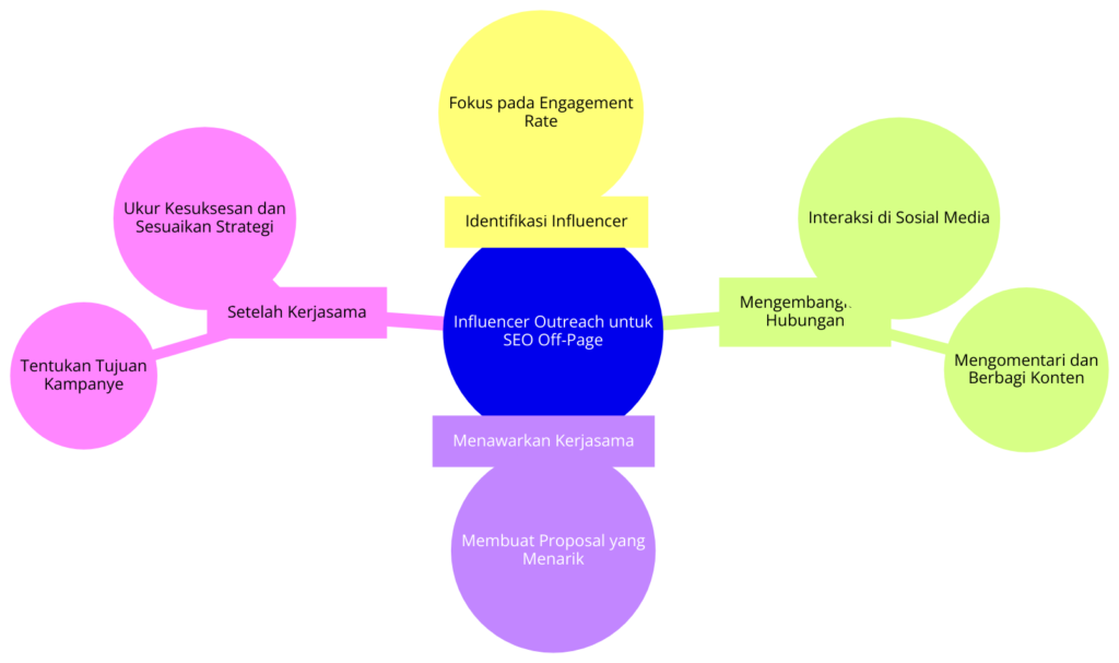 Proses Influencer Outreach - Dari identifikasi hingga kerjasama, menggambarkan langkah-langkah strategi influencer outreach untuk SEO off-page. - WiseWebster