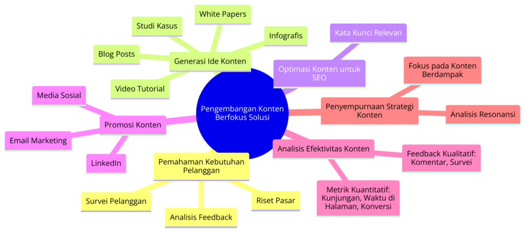 Proses Iteratif Pengembangan Konten Berfokus Solusi dalam Digital Marketing B2B - WiseWebster.com