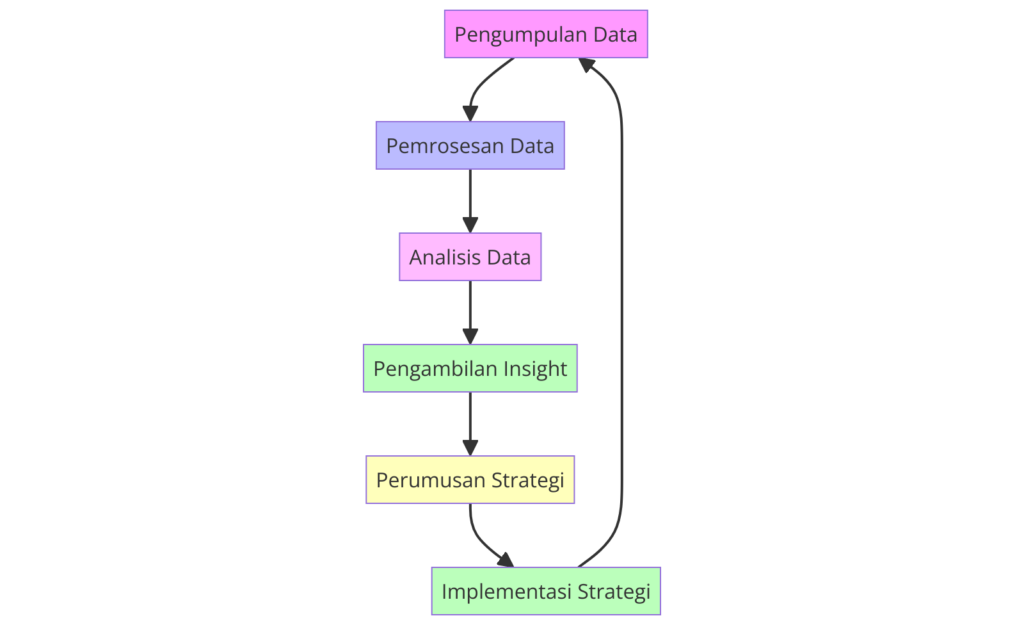 Siklus Pengoptimalan Berbasis Data Dari Pengumpulan Data hingga Implementasi Strategi.