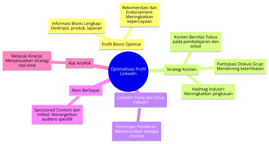 Strategi Optimalisasi Profil LinkedIn untuk Maksimalisasi Kehadiran B2B - WiseWebster.com