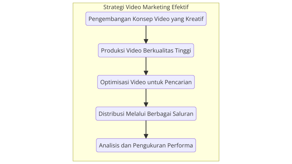 Strategi Video Marketing Efektif - WiseWebster.com