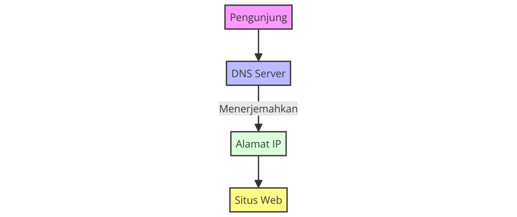 Alur Kerja Domain - Diagram yang menjelaskan bagaimana nama domain diterjemahkan ke alamat IP server untuk menghubungkan pengunjung dengan situs web.