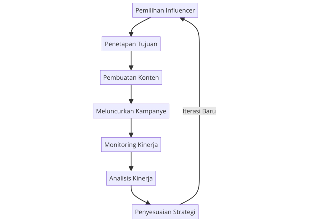 Alur Kerja Efektif Influencer Marketing Dari Pemilihan Influencer hingga Pengukuran Kinerja Kampanye.