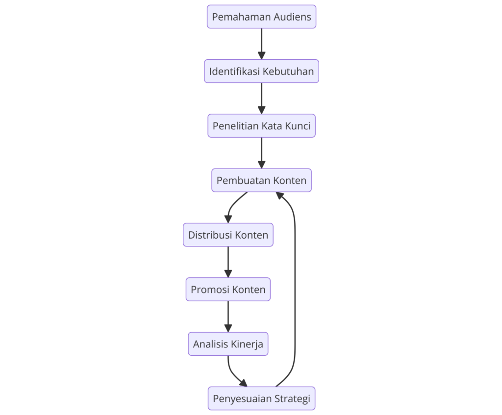 Alur Kerja Strategi Content Marketing Efektif Dari Pemahaman Audiens hingga Analisis Kinerja.