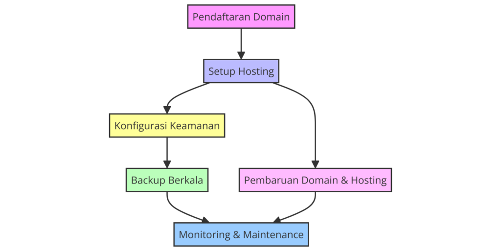 Alur Manajemen Domain dan Hosting - Diagram alir yang menunjukkan langkah-langkah kunci dalam mengelola domain dan hosting, termasuk pembaruan, keamanan, dan backup.