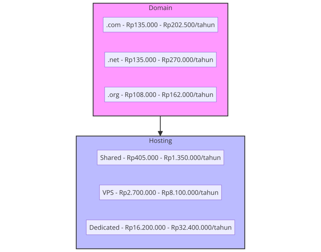 Analisis Biaya Domain dan Hosting - Grafik yang membandingkan rentang harga tahunan untuk berbagai jenis domain dan paket hosting, menyoroti investasi awal dan biaya pemeliharaan.