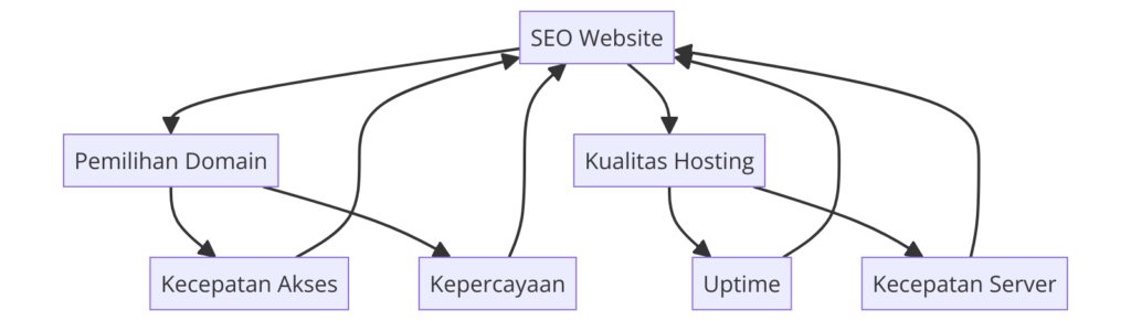 Dampak Domain dan Hosting terhadap SEO - Grafik yang menunjukkan hubungan antara pemilihan domain, kualitas hosting, dan kinerja SEO website.