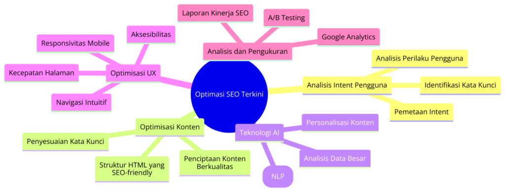 Diagram Alur Optimasi SEO Terkini Dari Analisis Intent Pengguna hingga Implementasi Teknologi AI dan Optimisasi UX.